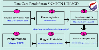 Gambar Alur Pendaftaran SNMPTN UIN SGD Bandung Gambar Alur Pendaftaran SNMPTN UIN SGD Bandung